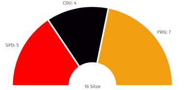 Sitzverteilung OG Rat Jugenheim Kommunalwahl 2024