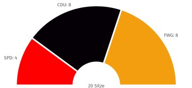 Sitzverteilung OG Rat Klein-Winternheim Kommunalwahl 2024