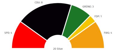 Sitzverteilung OG Ober-Olm Kommunalwahl 2024