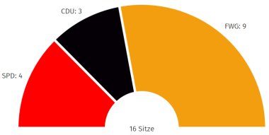 Sitzverteilung OG Sörgenloch Kommunalwahl 2024