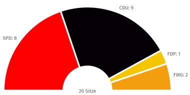 Sitzverteilung OG Stadecken-Elsheim Kommunalwahl 2024