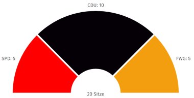 Sitzverteilung OG Zornheim Kommunalwahl 2024